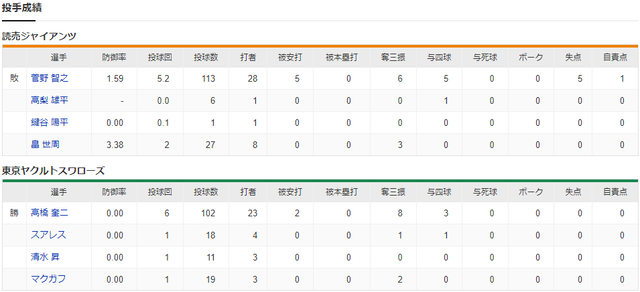 ヤクルト巨人スタメン_投手成績