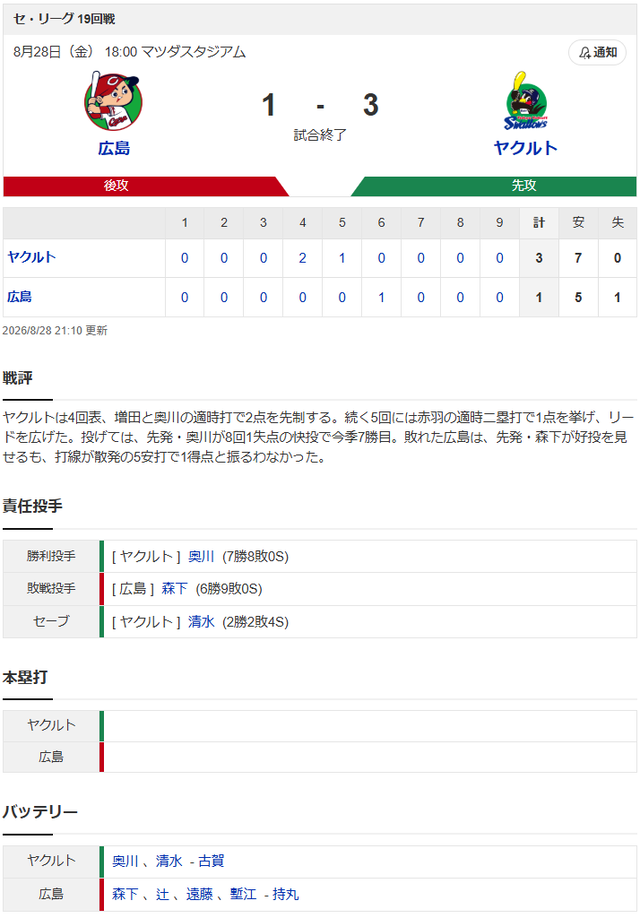 カープ森下6回3失点で9敗目。反撃は菊池1打点のみ【広島1-3ヤクルト試合結果】スコア