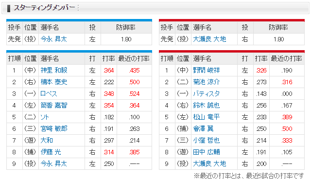 0412_広島横浜_野間1番_大瀬良_今永_スタメン