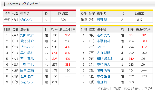 広島阪神_ジョンソン_岩田稔_スタメン