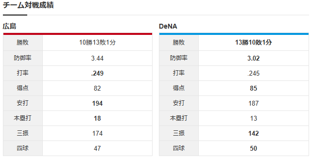 広島横浜_高太一_竹田祐_チーム対戦成績