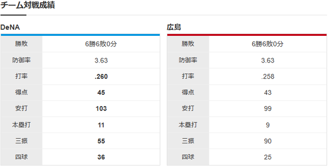 結果②