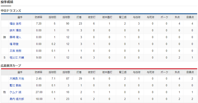 広島中日_開幕戦_大瀬良_福谷_投手成績