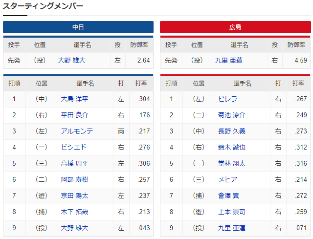 広島中日_九里亜蓮_大野雄大_スタメン