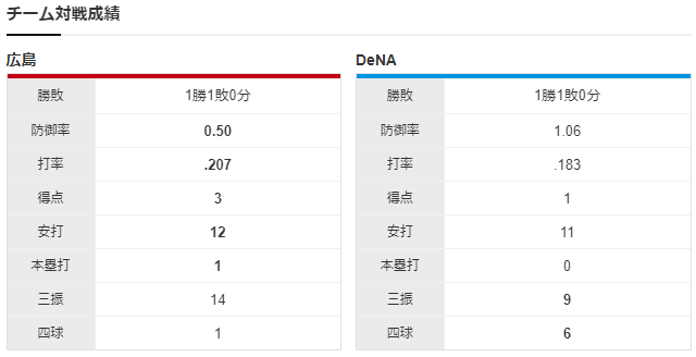 広島横浜_玉村昇悟_東克樹_チーム対戦成績