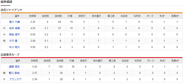 広島巨人_遠藤淳志_直江大輔_投手成績