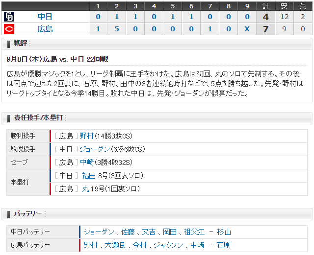 広島中日22回戦スコア