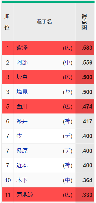 セリーグ得点圏打率ランキング