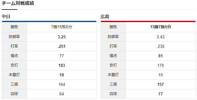 森翔平_大野雄大_チーム対戦成績