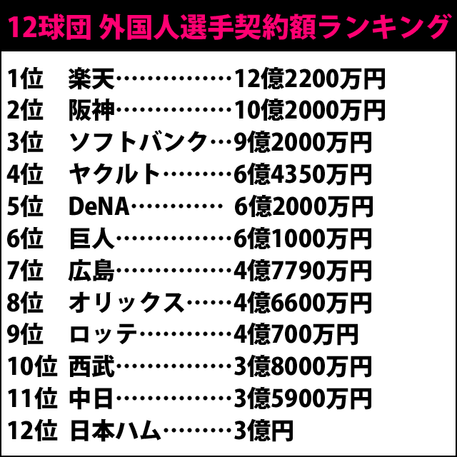 12球団_外国人選手_契約額_ランキング