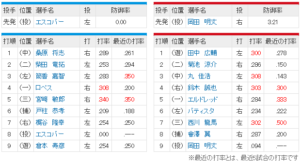 広島横浜_岡田明丈_エスコバー_スタメン