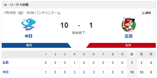 広島中日スコア