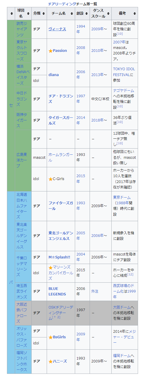 12球団チアガール一覧