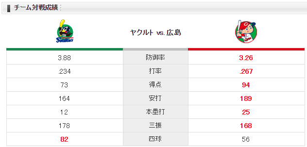 広島ヤクルト_薮田和樹_小川泰弘_チーム対戦成績