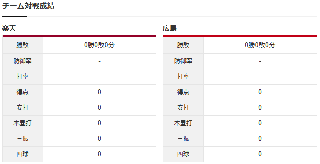 広島楽天_チーム対戦成績