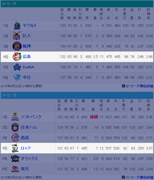 プロ野球4位