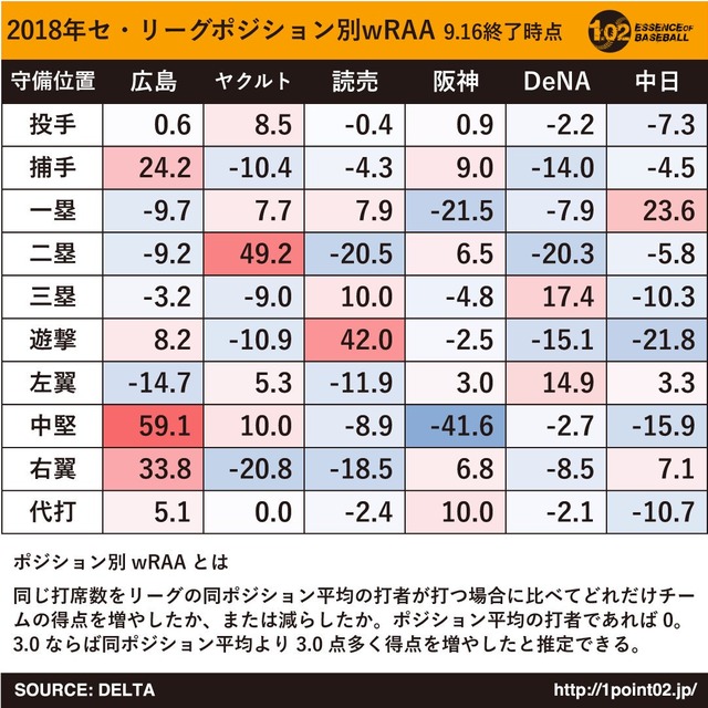 2018年セリーグ指標