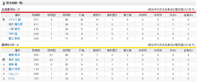 広島阪神_セカンド曽根海成_投手成績