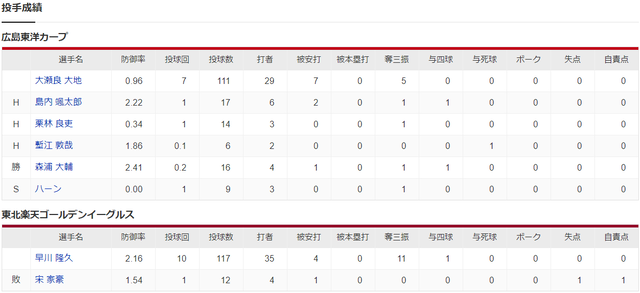 広島楽天_大瀬良大地_早川隆久_投手成績