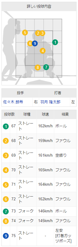 羽月佐々木朗希タイムリー配球2