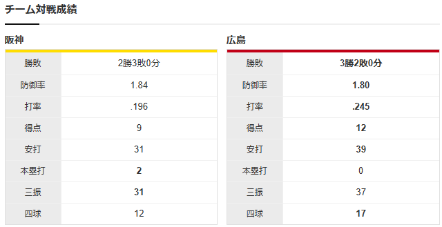 【カープ実況】森翔平vs伊原陵人_チーム対戦成績
