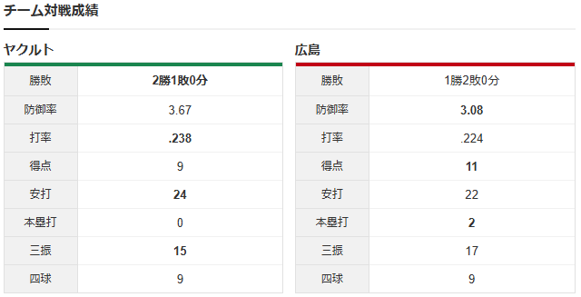広島ヤクルト_高橋昂也_小川泰弘_チーム対戦成績
