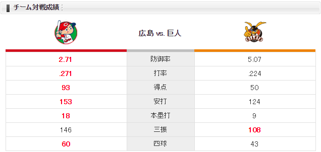 広島巨人_福井優也_田口麗斗_チーム対戦成績