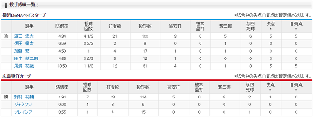 広島横浜尾道投手成績