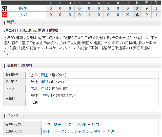 広島阪神11回戦スコア