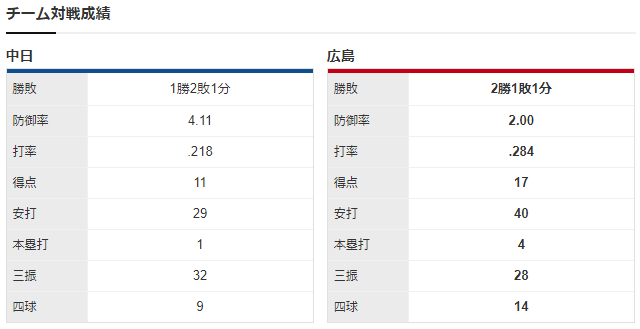 広島中日_九里亜蓮_柳裕也_チーム対戦成績