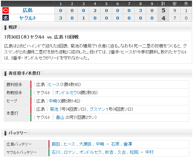 広島ヤクルト15回戦_スコアボード