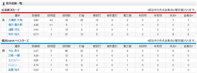 広島横浜_大瀬良_今永_投手成績