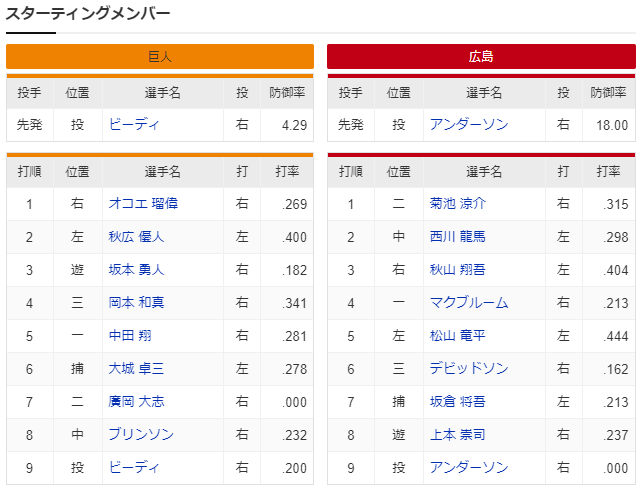 広島巨人_アンダーソン_ビーディ_スタメン