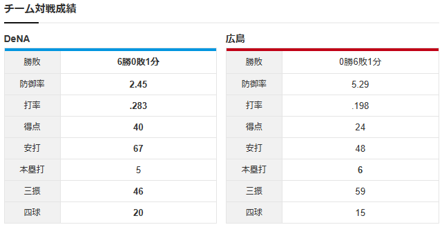【カープ実況】栗林良吏×持丸泰輝vs深沢鳳介【広島-DeNA横浜スタジアム】_チーム対戦成績
