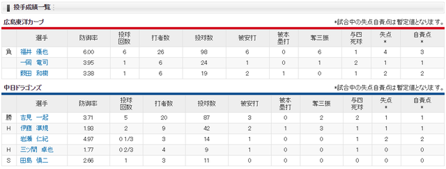 広島中日_福井吉見_投手成績