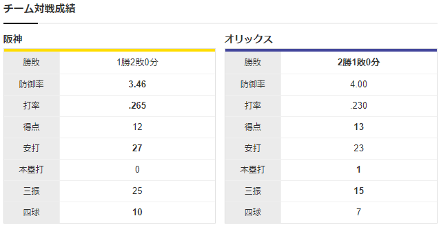 阪神オリックス_日本シリーズ_チーム対戦成績