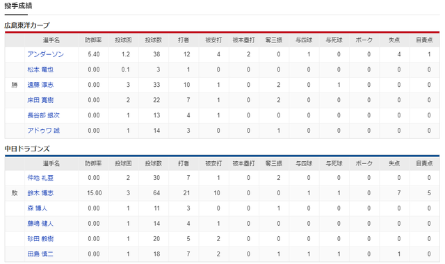 広島中日_オープン戦_投手成績