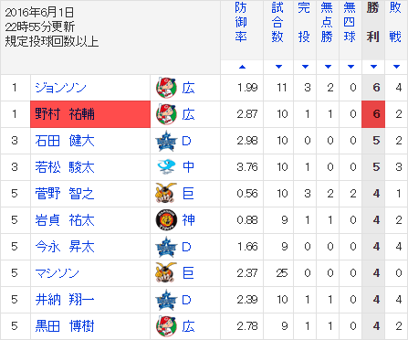 野村祐輔ハーラートップ