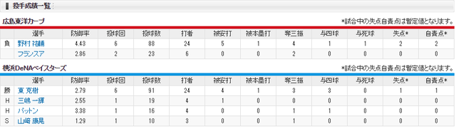 0630投手成績