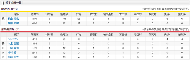 広島阪神_天王山_3タテ_投手成績