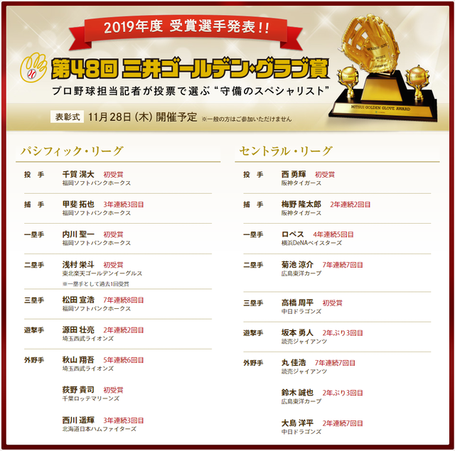 ゴールデングラブ賞2019年一覧
