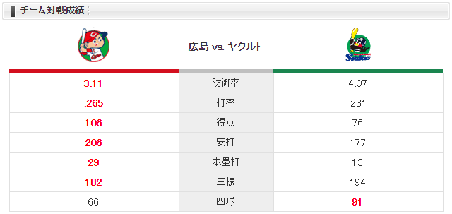 広島ヤクルト_薮田和樹_小川泰弘_チーム対戦成績