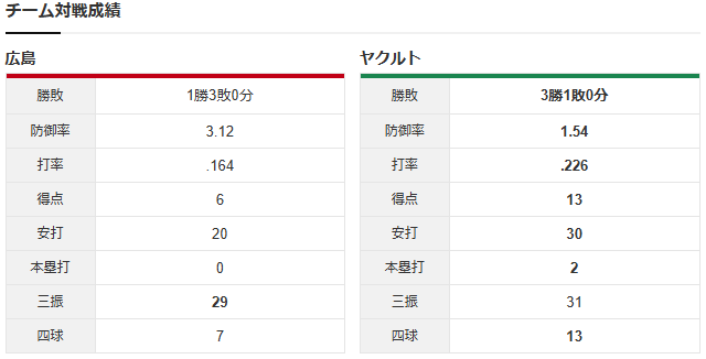 広島ヤクルト_岡本駿_高梨裕稔_チーム対戦成績