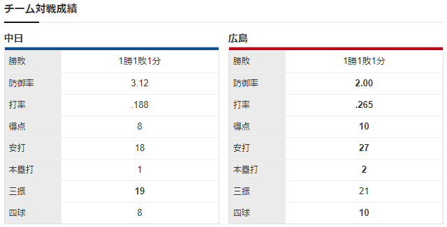 広島中日_遠藤淳志_松葉貴大_チーム対戦成績