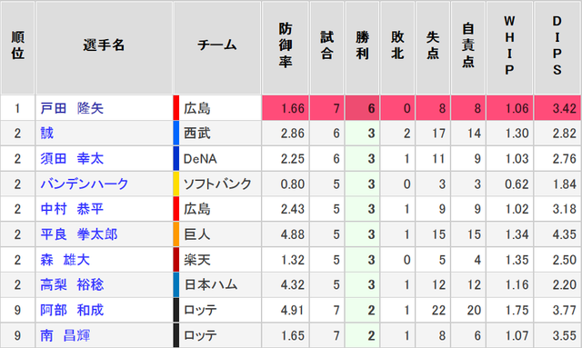 カープ戸田2軍成績