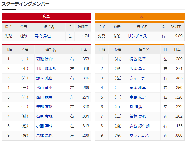 広島巨人_高橋昂也_サンチェス_スタメン