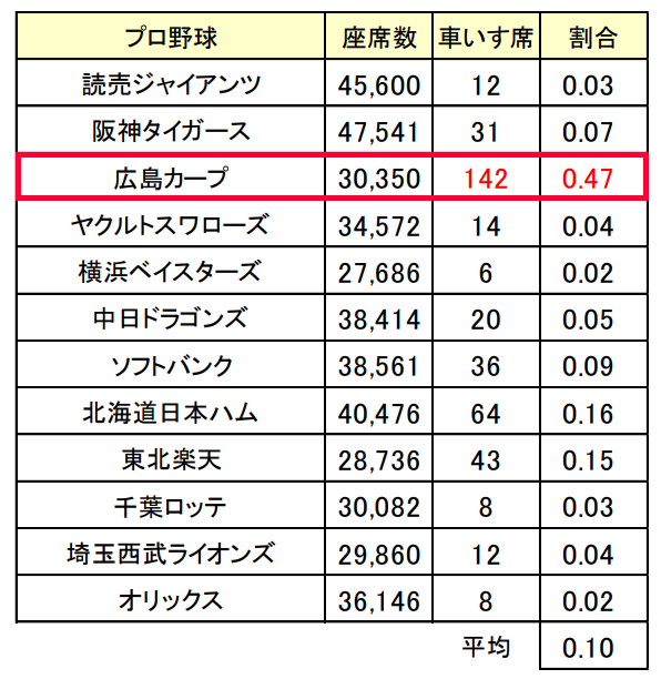 プロ野球球場車椅子席数一覧