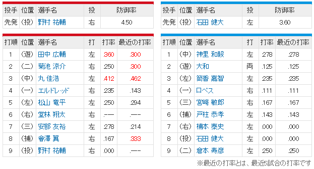 野村祐輔石田健大先発スタメン
