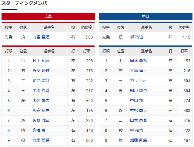 広島中日_九里亜蓮_柳裕也_スタメン
