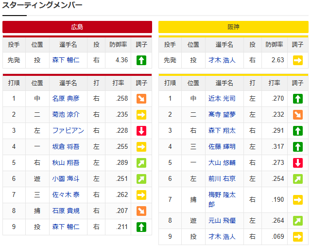 森下暢仁vs才木浩人_スタメン